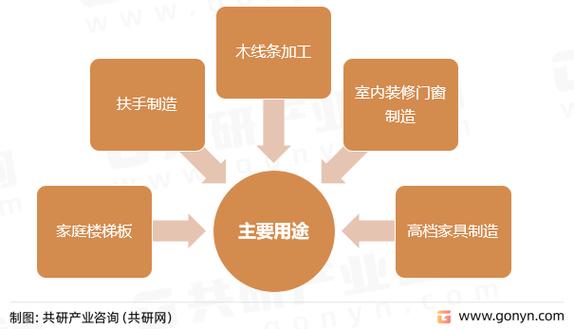 2022年中国锯材行业用途及进口数量,金额情况分析[图]_发展_共研_咨询